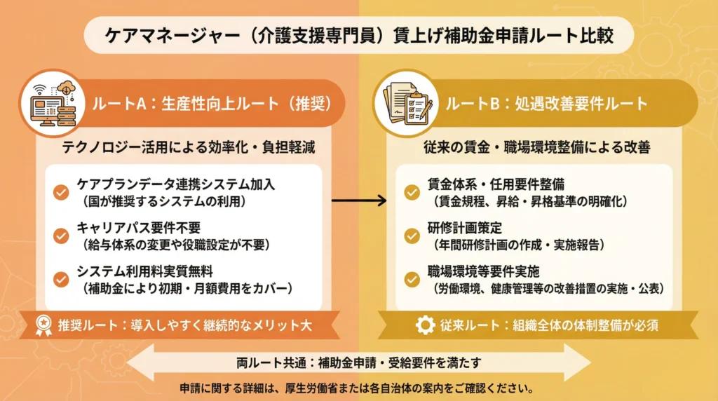ケアマネージャーの賃上げ補助金申請2ルート比較図、生産性向上ルート(推奨)と処遇改善要件ルートの違い