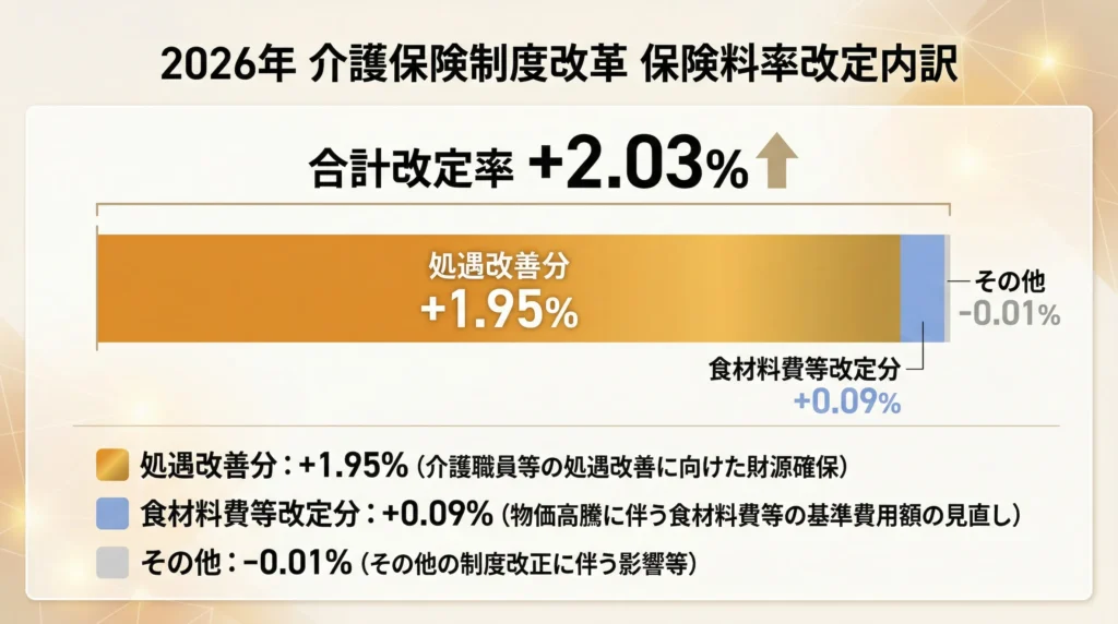 2026年介護報酬改定率+2.03%の内訳を示すインフォグラフィック、処遇改善分+1.95%が大部分を占める