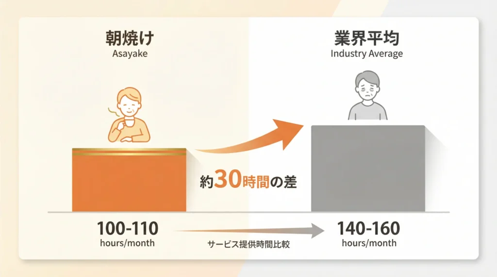 朝焼けの月間サービス提供時間100〜110時間と介護業界平均140〜160時間の比較、約30時間の差