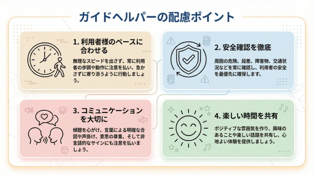 ガイドヘルパーの配慮ポイントを4つに分けて示した図、利用者様のペース、安全確認、コミュニケーション、楽しい時間の共有