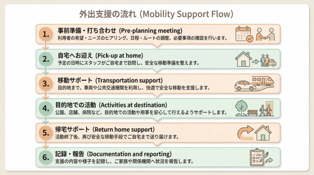 ガイドヘルパーの外出支援の流れを6つのステップで示した図、事前準備から記録・報告までの全体像