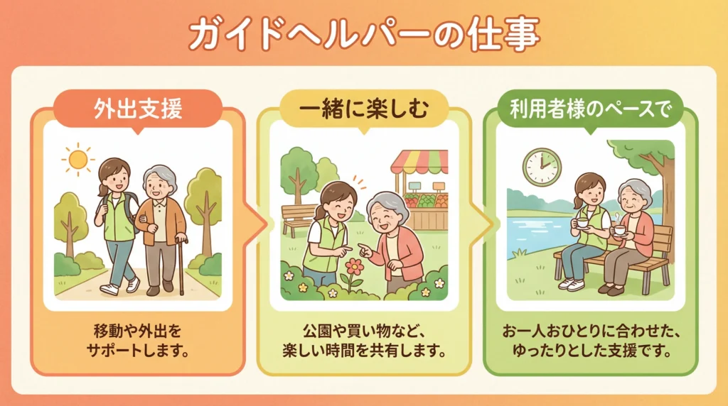 ガイドヘルパーの仕事内容を3つのポイントで示す図、外出支援、一緒に楽しむ、利用者様のペースで