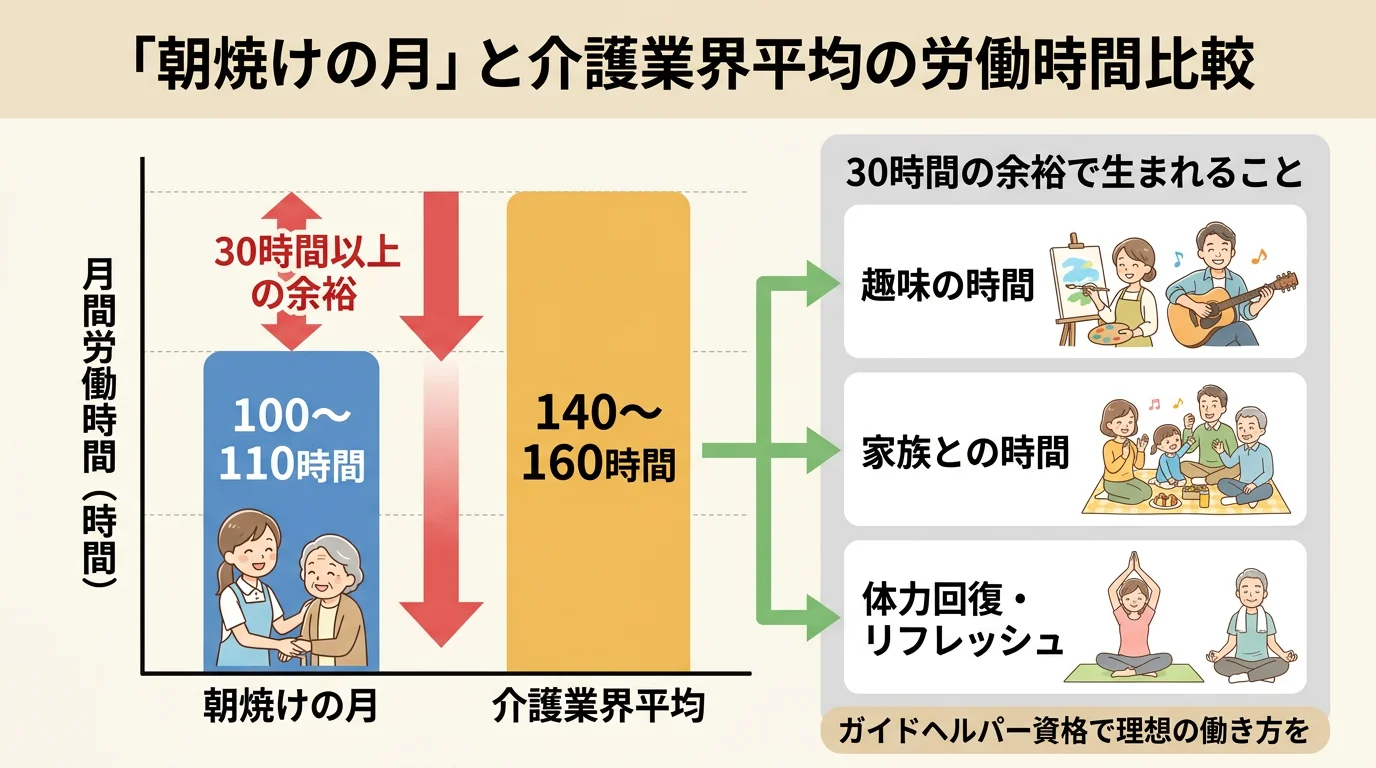 朝焼け月100〜110時間と介護業界平均140〜160時間を棒グラフで比較し、30時間の差で生まれるゆとりをビフォーアフターで表現した図解