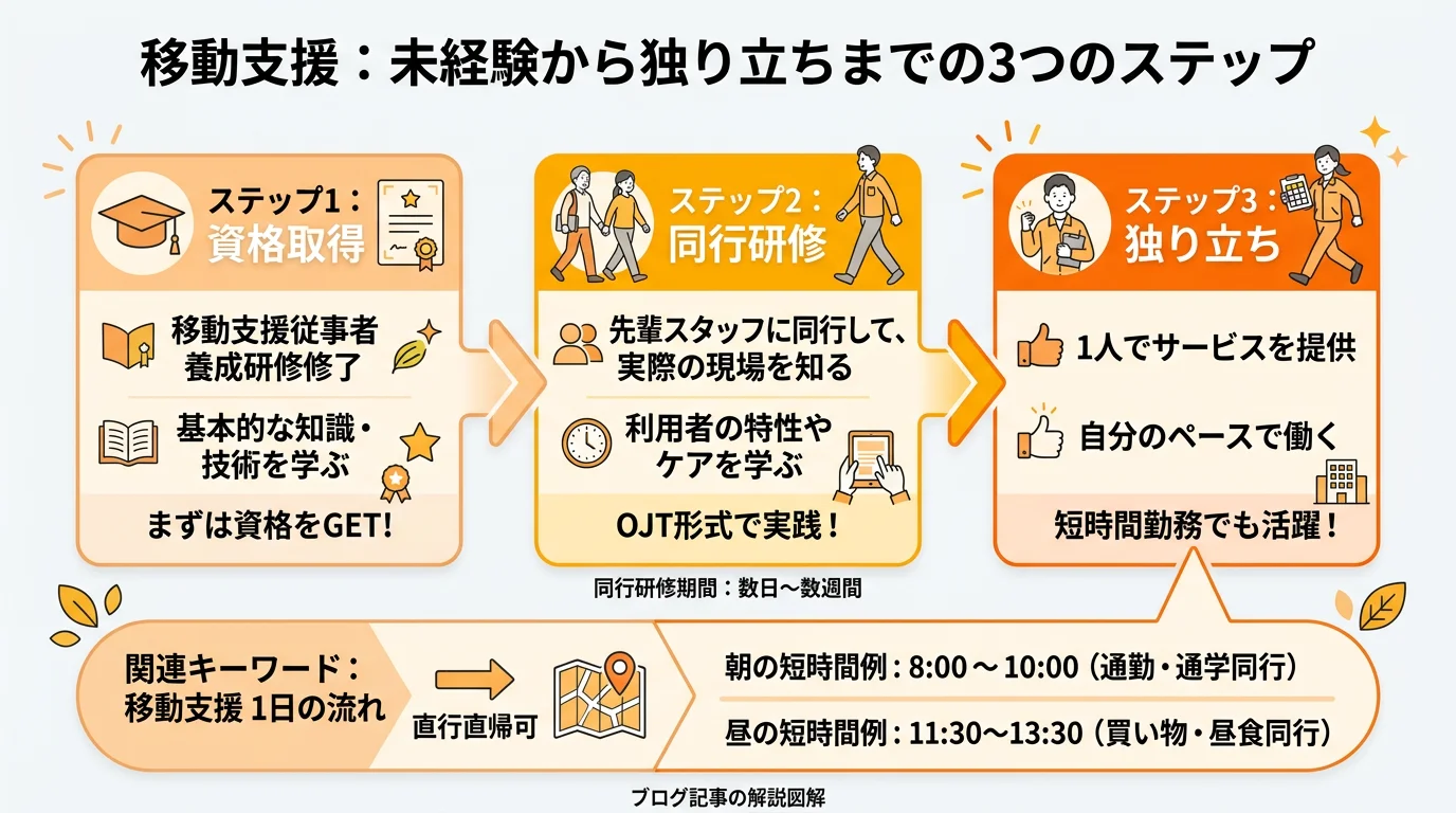 未経験から独り立ちまでのステップを示すフロー図｜資格取得・同行研修・独り立ちの3段階の流れを整理