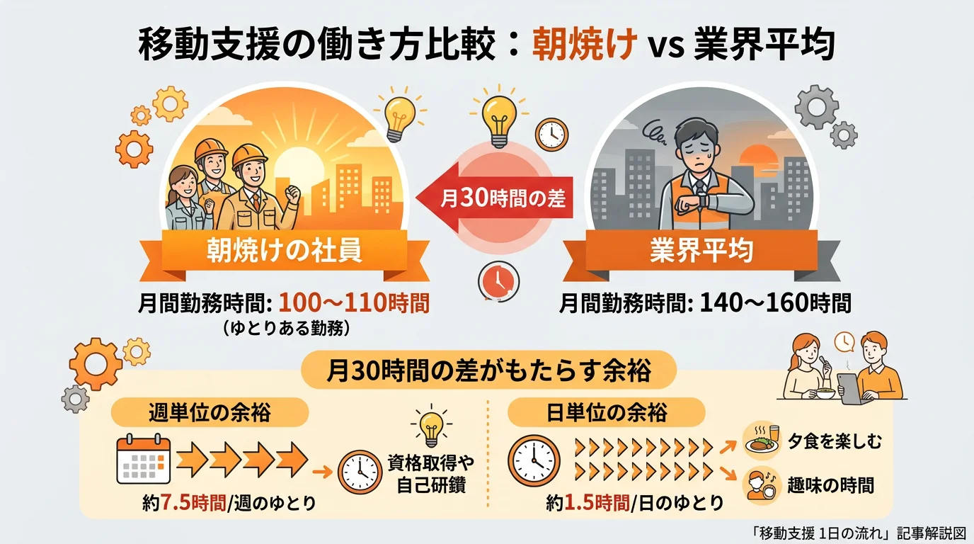 朝焼けの月100〜110時間と業界平均の月140〜160時間を比較した図｜月30時間の差が週・日単位でどれだけの余裕になるかを視覚化