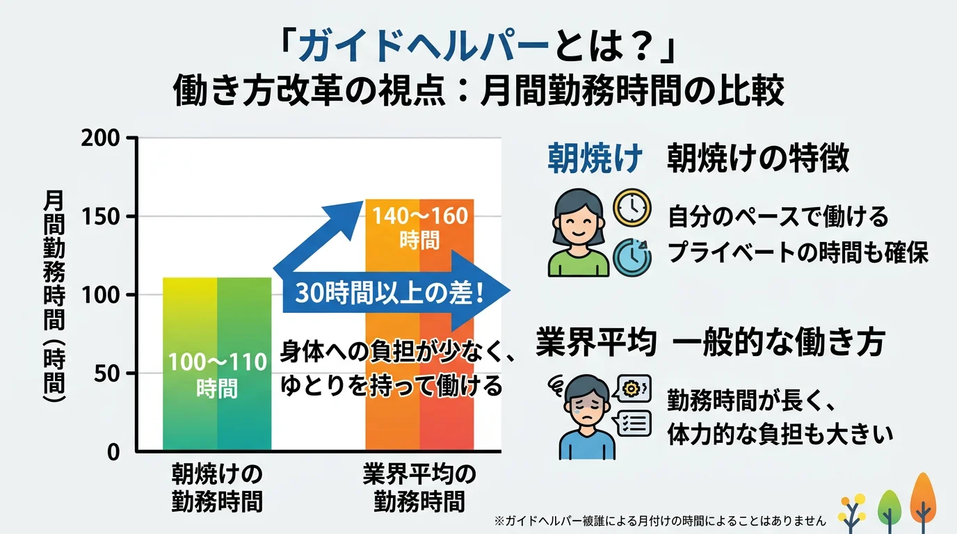 朝焼けと業界平均の月間勤務時間を比較した棒グラフ。朝焼け100〜110時間 vs 業界平均140〜160時間で、30時間以上の差を視覚的に強調