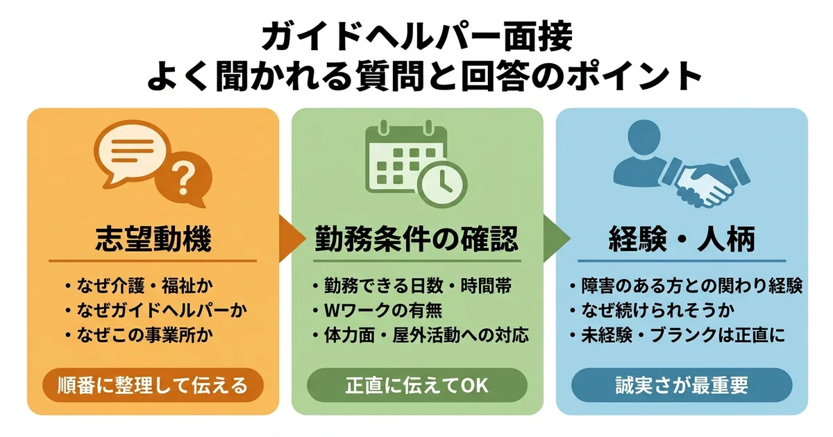 ガイドヘルパーの面接でよく聞かれる質問を志望動機・勤務条件・経験と人柄の3カテゴリに整理したインフォグラフィック