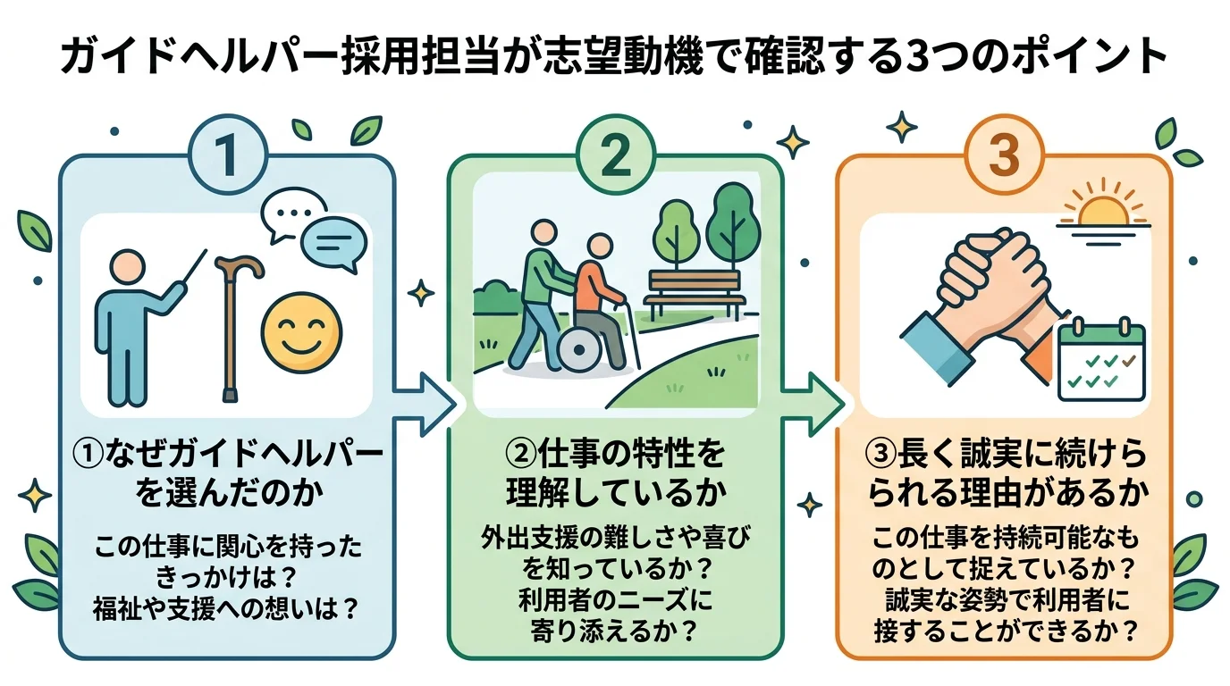 ガイドヘルパーの採用担当が志望動機で確認する3つのチェックポイントを示した図解。なぜガイドヘルパーを選んだか・仕事理解・継続意欲の3点を矢印でつないでいる。