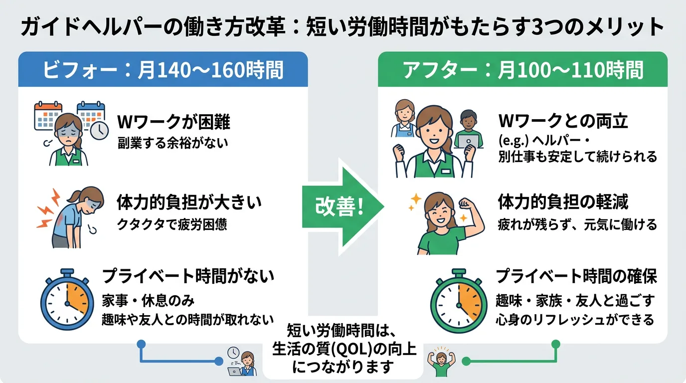 月100〜110時間勤務がもたらすメリット：Wワーク両立・体力余裕・プライベート確保の比較