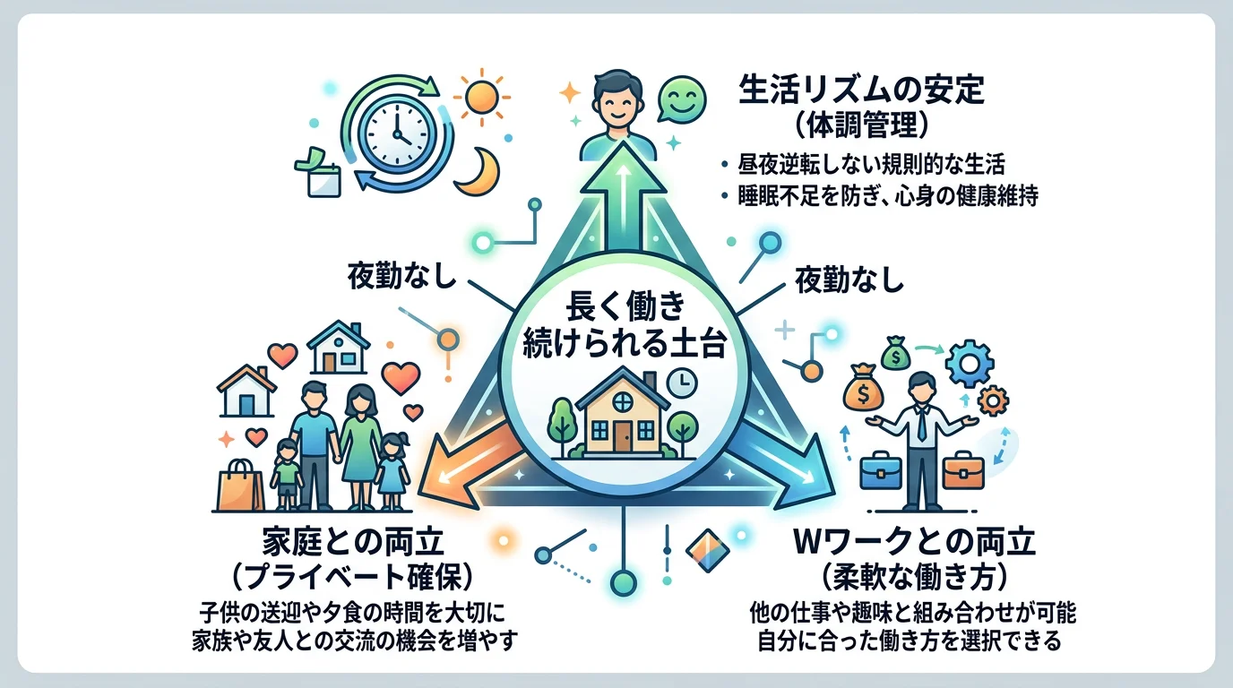 朝焼けの月100〜110時間勤務の月収試算とWワーク併用で収入を安定させる方法