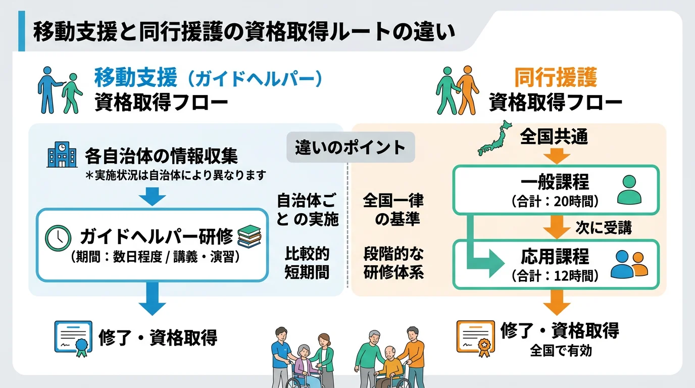 ガイドヘルパー資格(3〜4日)と同行援護従事者養成研修(32時間)の取得方法の比較