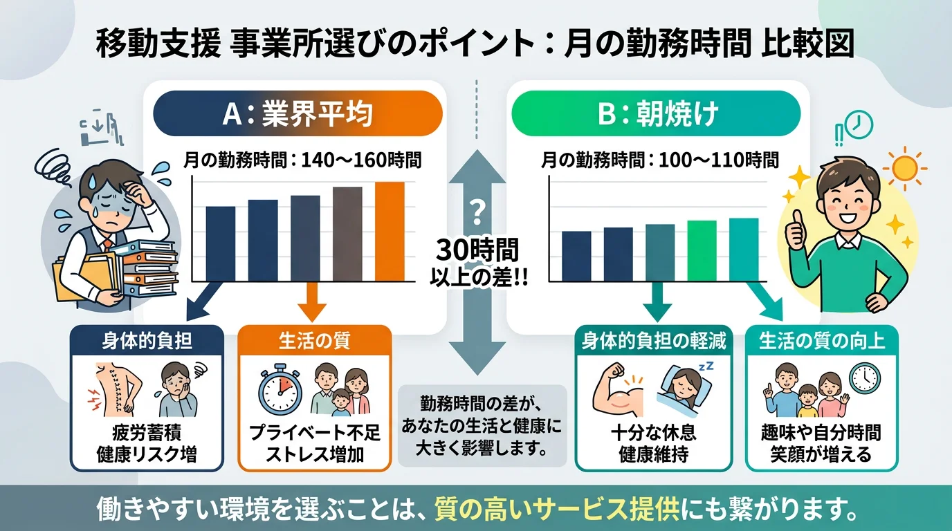 朝焼けの4つの特徴:社員月100〜110時間・資格費用全額負担・Wワーク歓迎・夜勤なし