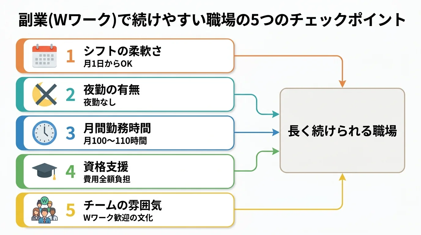 Wワークで福祉の仕事を続けるために確認すべき5つの職場選びポイントを示したインフォグラフィック。シフト柔軟・夜勤なし・月100〜110時間・資格支援・チームの雰囲気を図解。