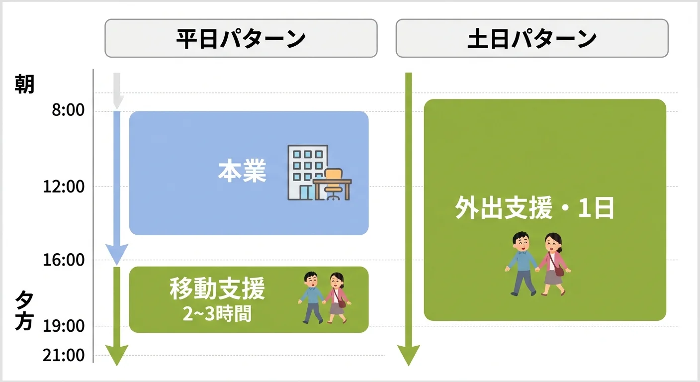 福祉Wワークの平日・土日スケジュール例を示した図解。平日は夕方から2〜3時間、土日は1日支援が入るパターンを時間軸で表示