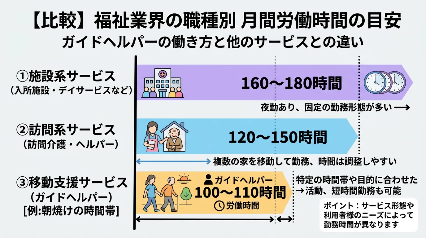福祉職種別の月間平均労働時間比較：施設介護160〜180時間・訪問介護120〜150時間・移動支援100〜110時間