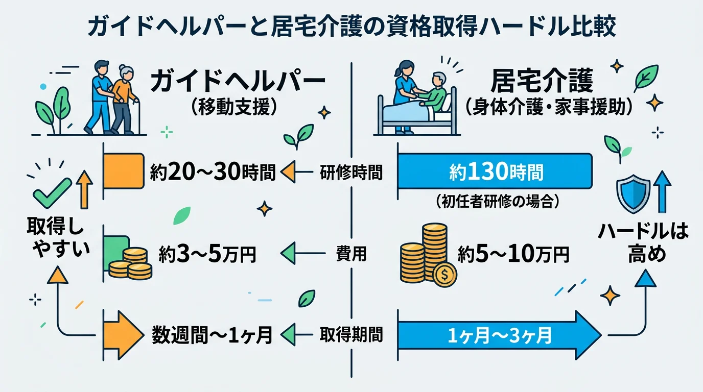 朝焼けのガイドヘルパー月100〜110時間と居宅介護の勤務時間・働き方の自由度比較