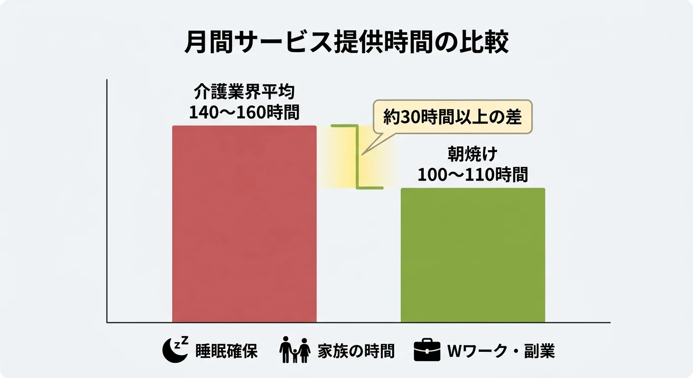 ガイドヘルパー（移動支援）の月間勤務時間を介護業界平均と朝焼けで比較した棒グラフ図解。業界平均140〜160時間に対し朝焼けは月100〜110時間。