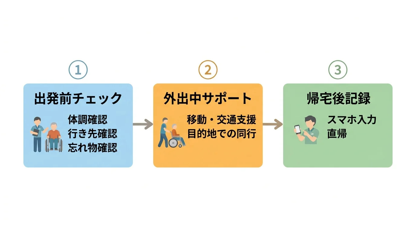 移動支援(ガイドヘルパー)の1回の支援業務フローを示した図解。出発前確認・外出中の支援・帰宅後の記録の3ステップを矢印でつないだインフォグラフィック。