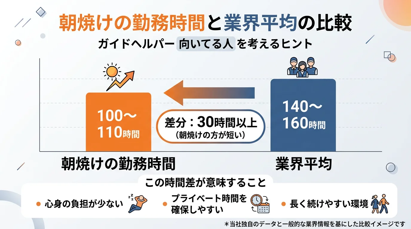 朝焼けの安心サポート体制：資格費用全額負担・月100〜110時間・夜勤なし・Wワーク歓迎の4つの強み