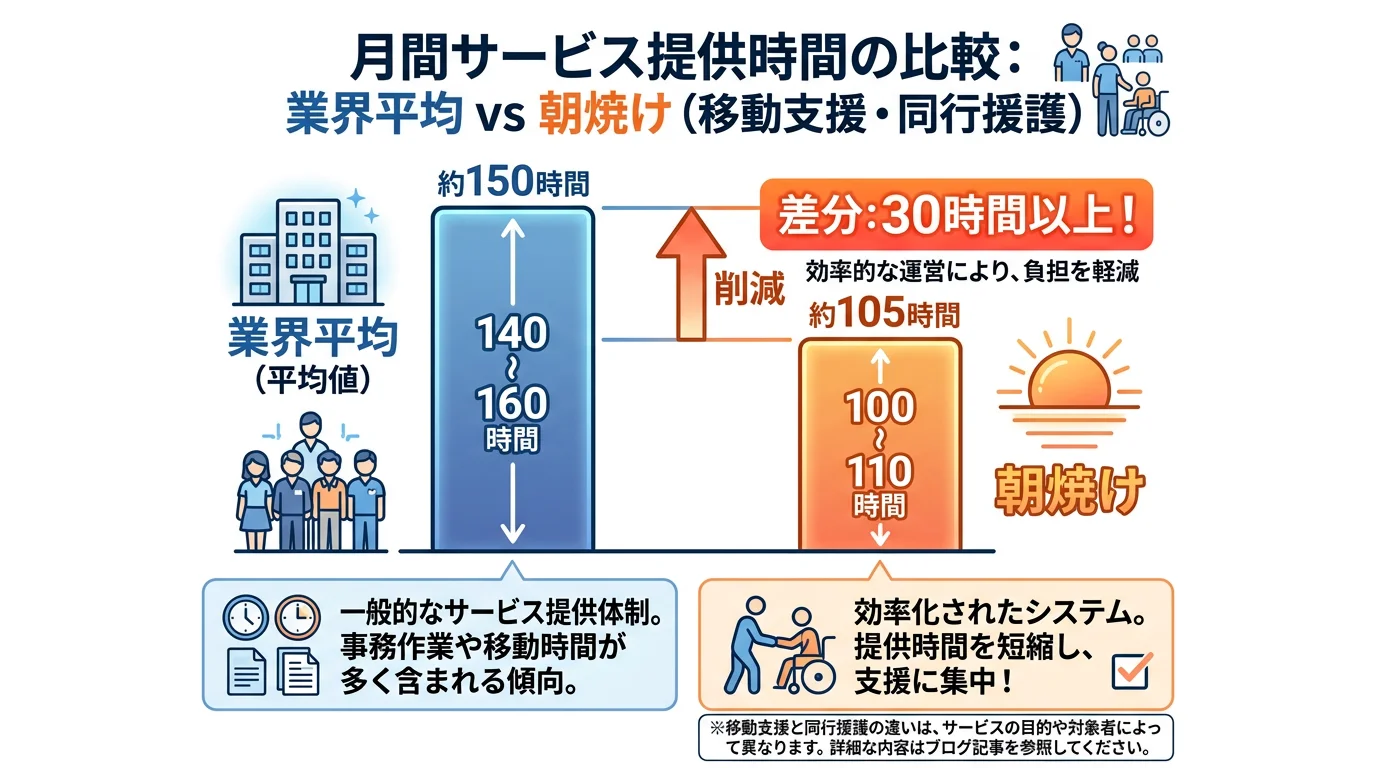 朝焼けでの移動支援の勤務スタイル:月100〜110時間、夜勤なし、Wワーク歓迎