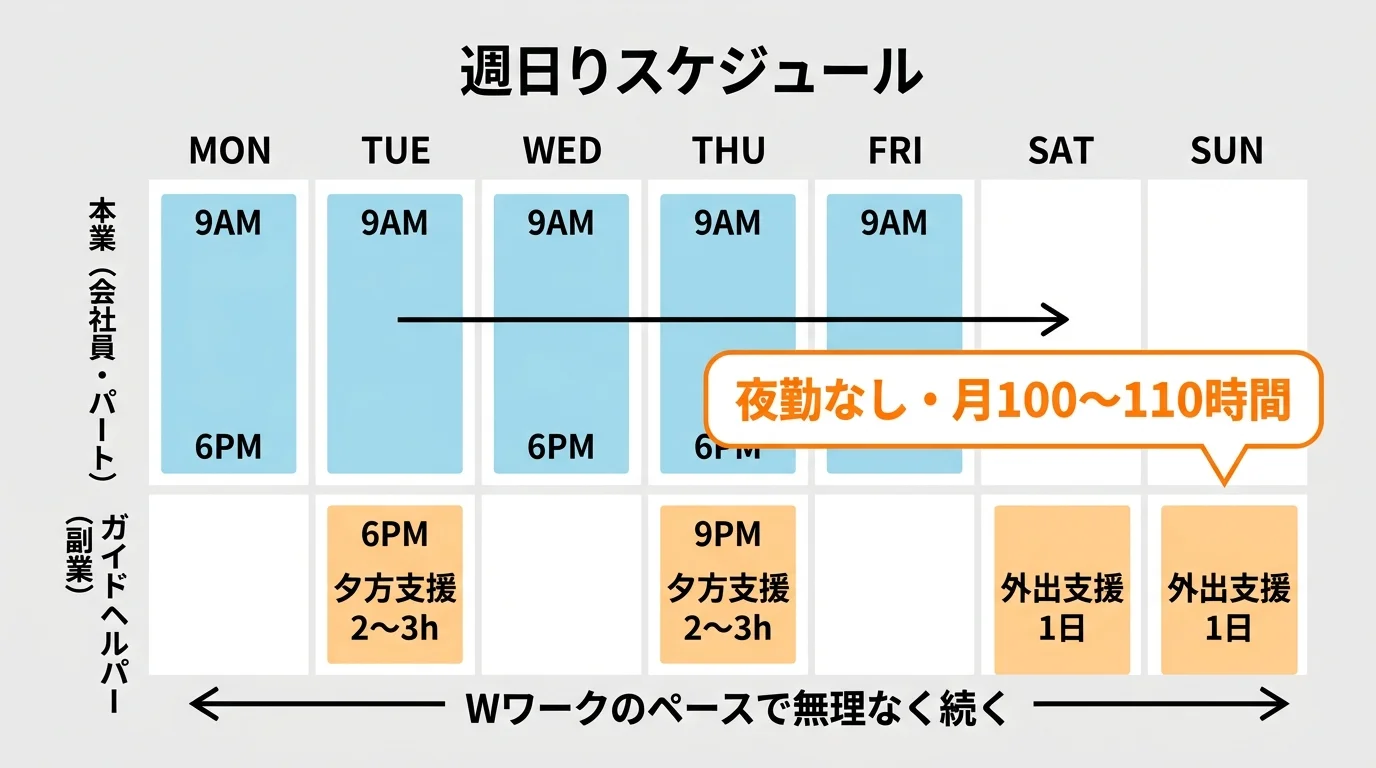 ガイドヘルパーのWワーク向けシフトパターンを示した図解。平日は夕方から・土日は1日仕事という支援発生パターンと、本業との両立スケジュールを可視化。