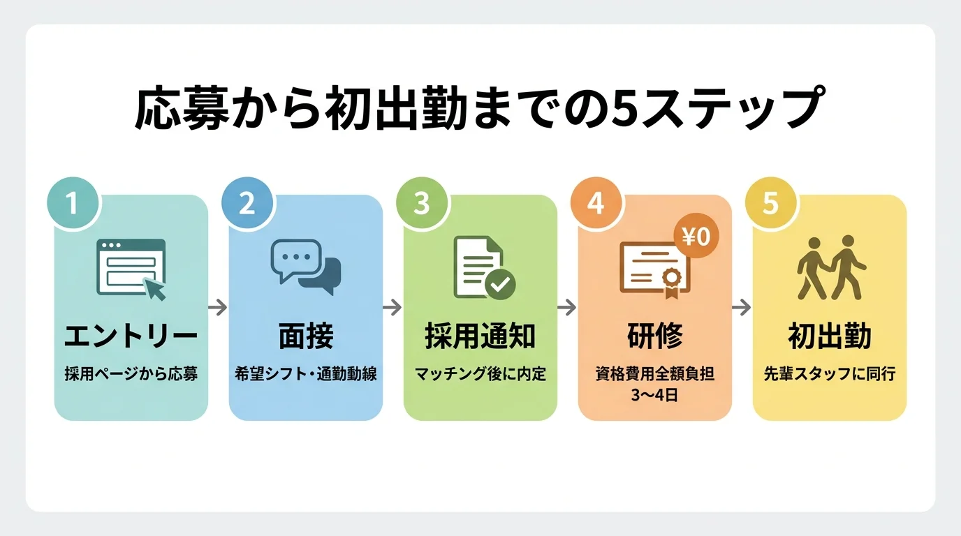 エントリー・面接・採用・研修・初出勤の5ステップで進む朝焼けの中野区ガイドヘルパー求人応募フロー図解