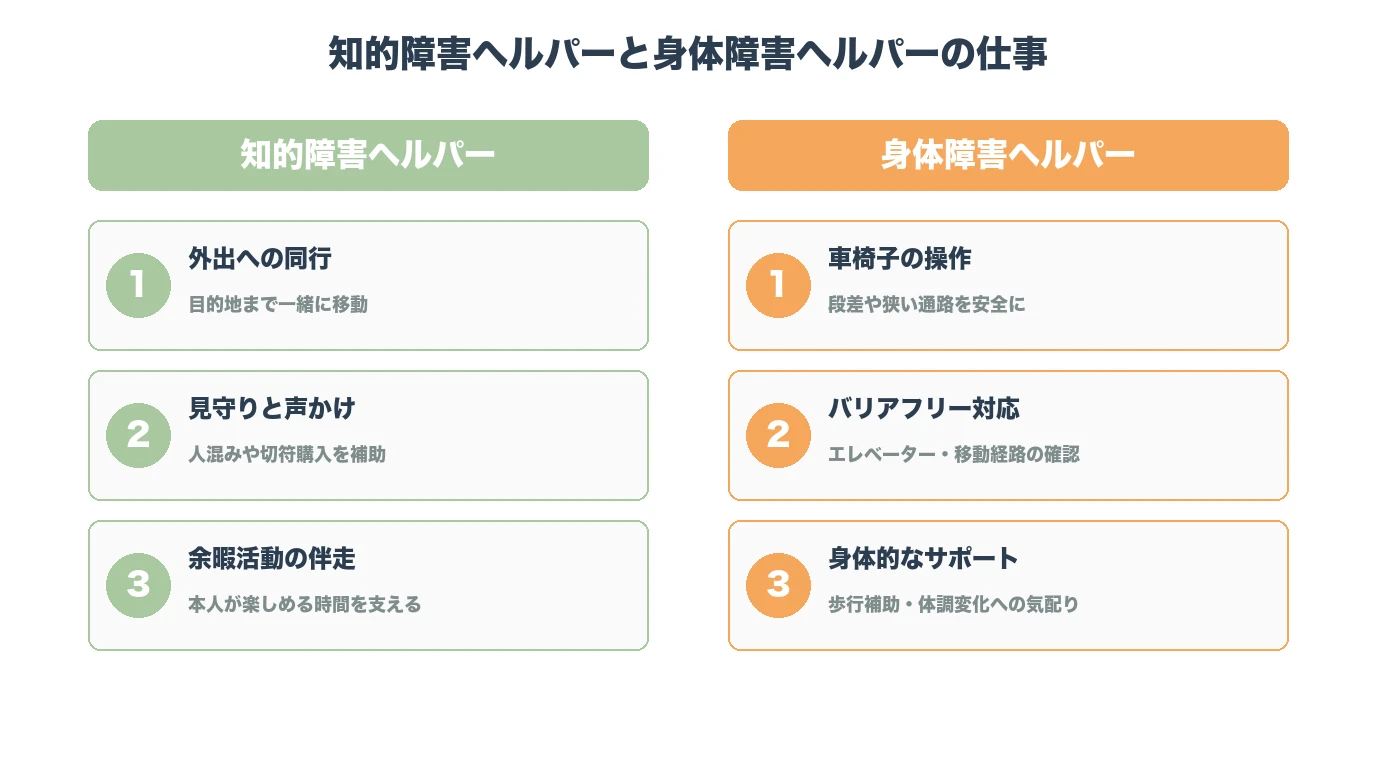 知的障害ヘルパーと身体障害ヘルパーの仕事内容を2カラムで比較した図解。