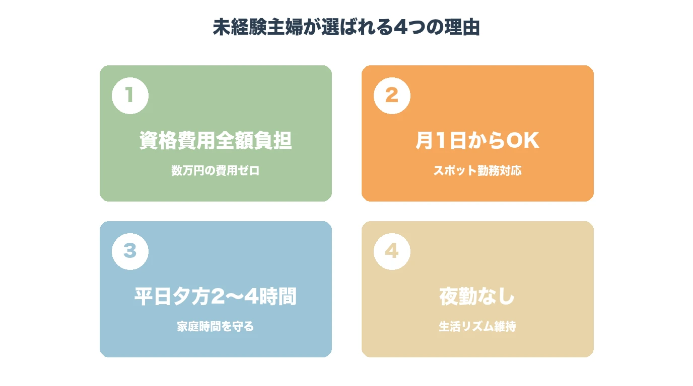 未経験主婦が選ばれる4つの理由（資格費用全額負担・月1日からOK・平日夕方2-4時間・夜勤なし）を2×2グリッドで整理した図解。