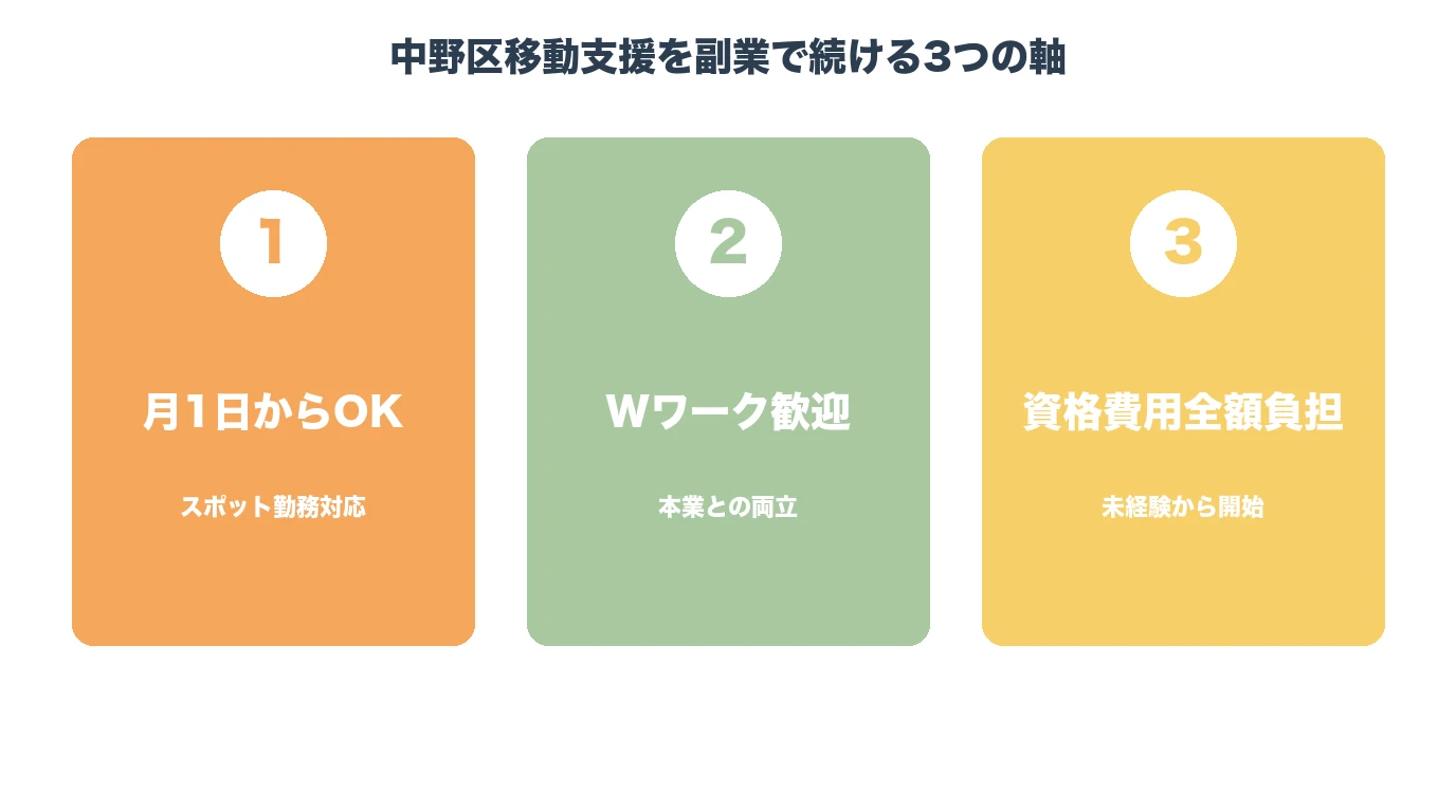 中野区移動支援の副業向け3軸(月1日からOK・Wワーク歓迎・資格費用全額負担)を整理した図解。