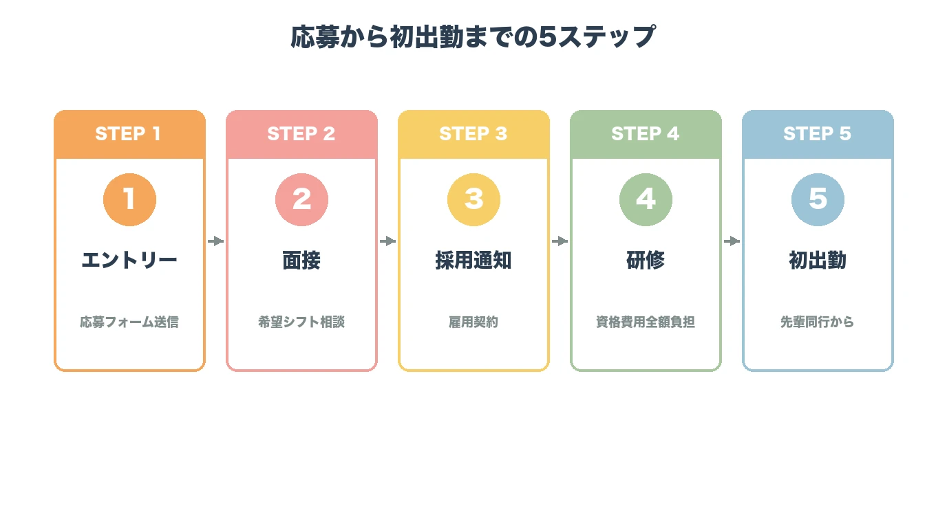 応募から初出勤までの5ステップ(エントリー・面接・採用通知・研修・初出勤)を矢印フローで示した図解。