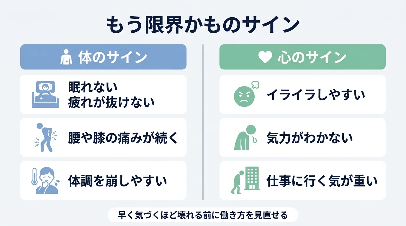 眠れない・疲れが抜けないといった体のサインと、イライラする・気力がわかないといった心のサインを左右で整理した、介護の限界を見極めるための図解