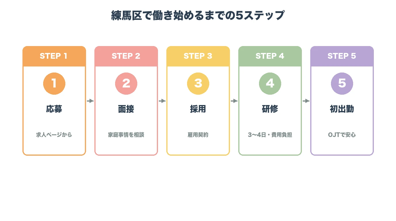 応募・面接・採用・研修・初出勤の5ステップを矢印フローで示した図解。