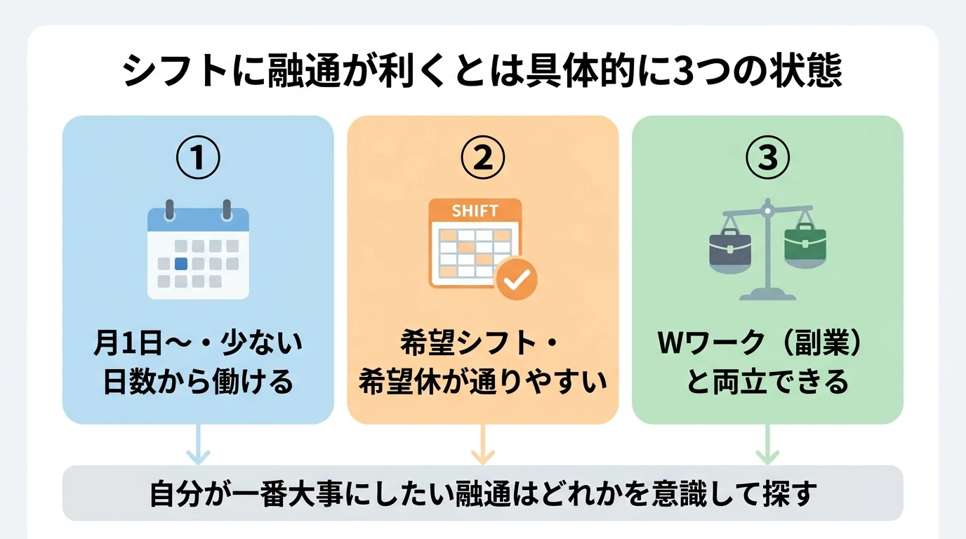 月1日から働ける・希望シフトが通る・Wワーク両立という、介護のシフトに融通が利く状態を3つに分けて整理した図解