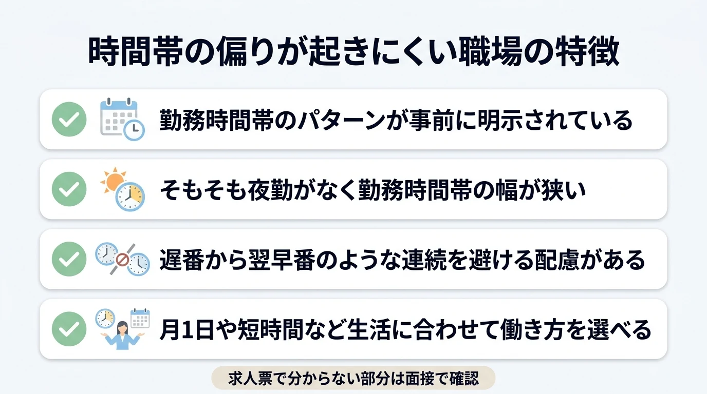 勤務時間帯の明示・夜勤の有無・連続シフトへの配慮・柔軟な働き方など、介護で時間帯の偏りが起きにくい職場の特徴を整理したチェックリスト図解