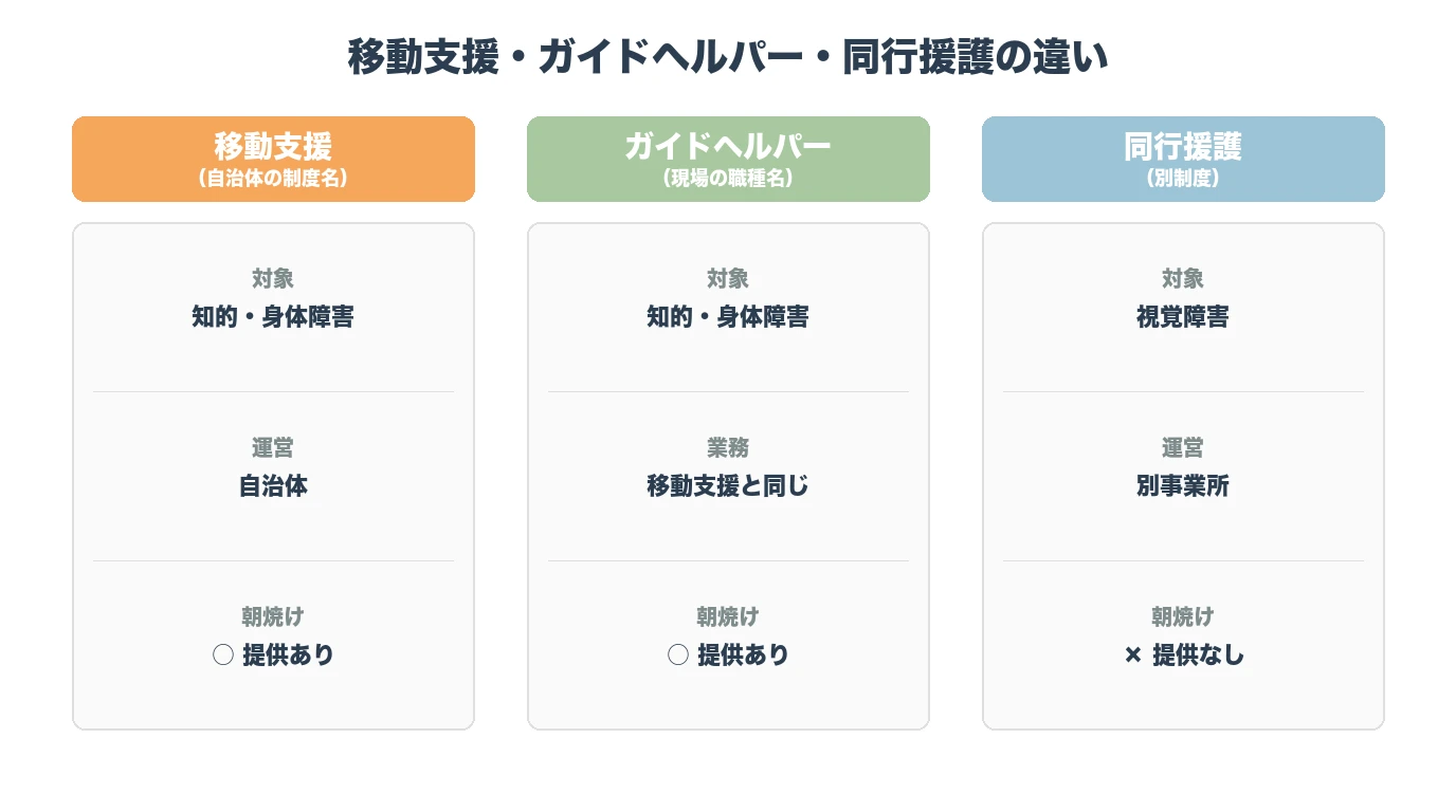 移動支援・ガイドヘルパー・同行援護の3制度を比較した図解。朝焼けは移動支援とガイドヘルパーを提供、同行援護は別事業所。
