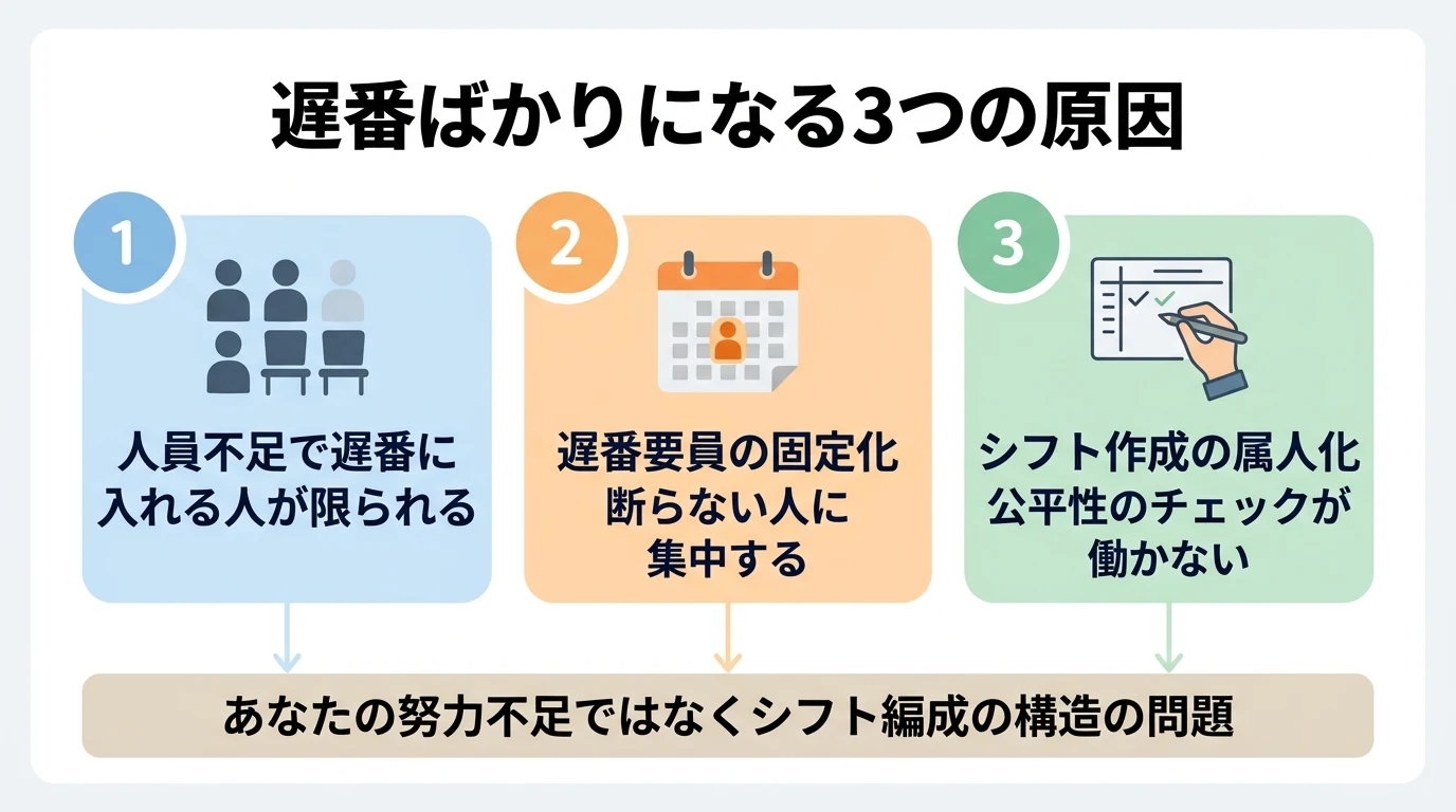 人員不足・遅番要員の固定化・シフト作成の属人化という介護で遅番ばかりになる3つの構造的原因を整理した図解