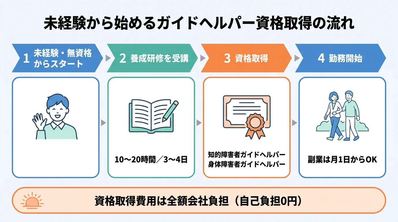 未経験・無資格からガイドヘルパーとして勤務を開始するまでの流れを4ステップで示したフロー図。養成研修の受講から資格取得、月1日からの副業開始までを図解している